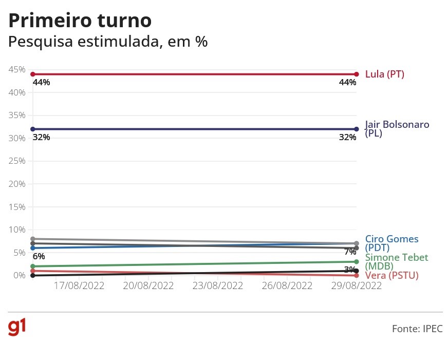 Confira Os Números Da Ultima Pesquisa Ipec Tv Globo Para Presidência Da